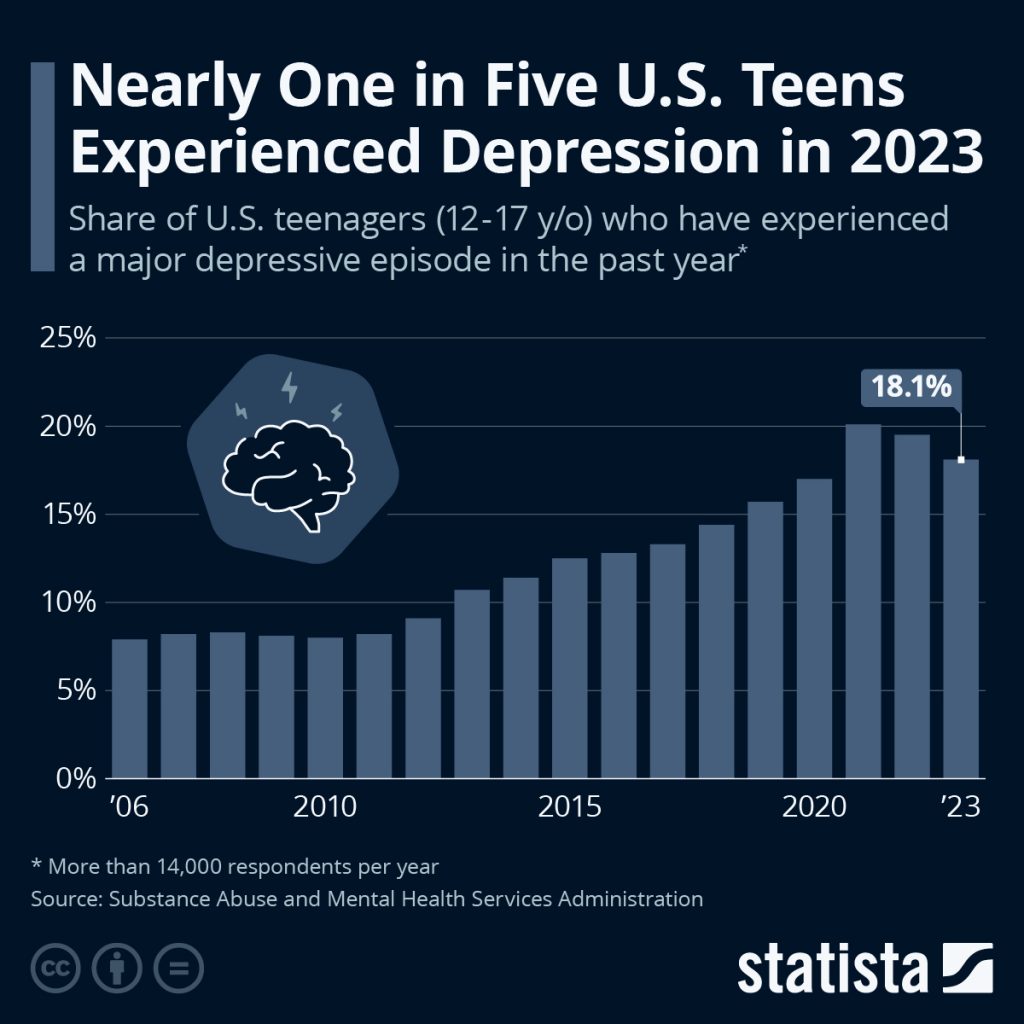 Nearly One In Five US Teens Experienced Depression Last Year