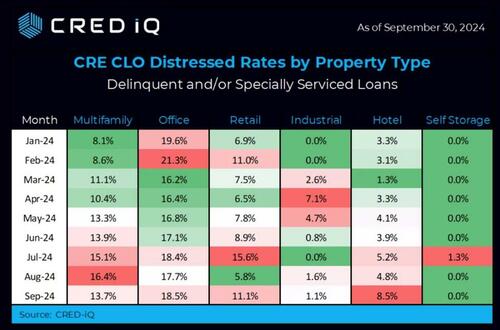 Commercial Real Estate Bond Distress Reaches Record High